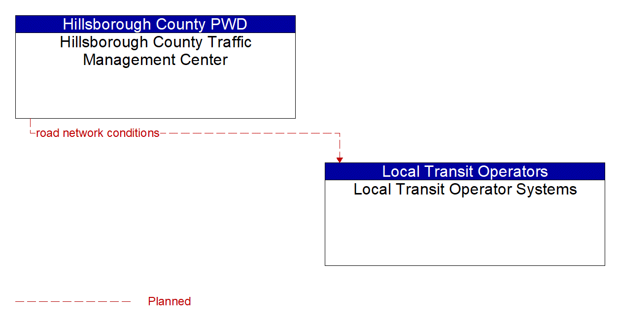 Architecture Flow Diagram: Hillsborough County Traffic Management Center <--> Local Transit Operator Systems