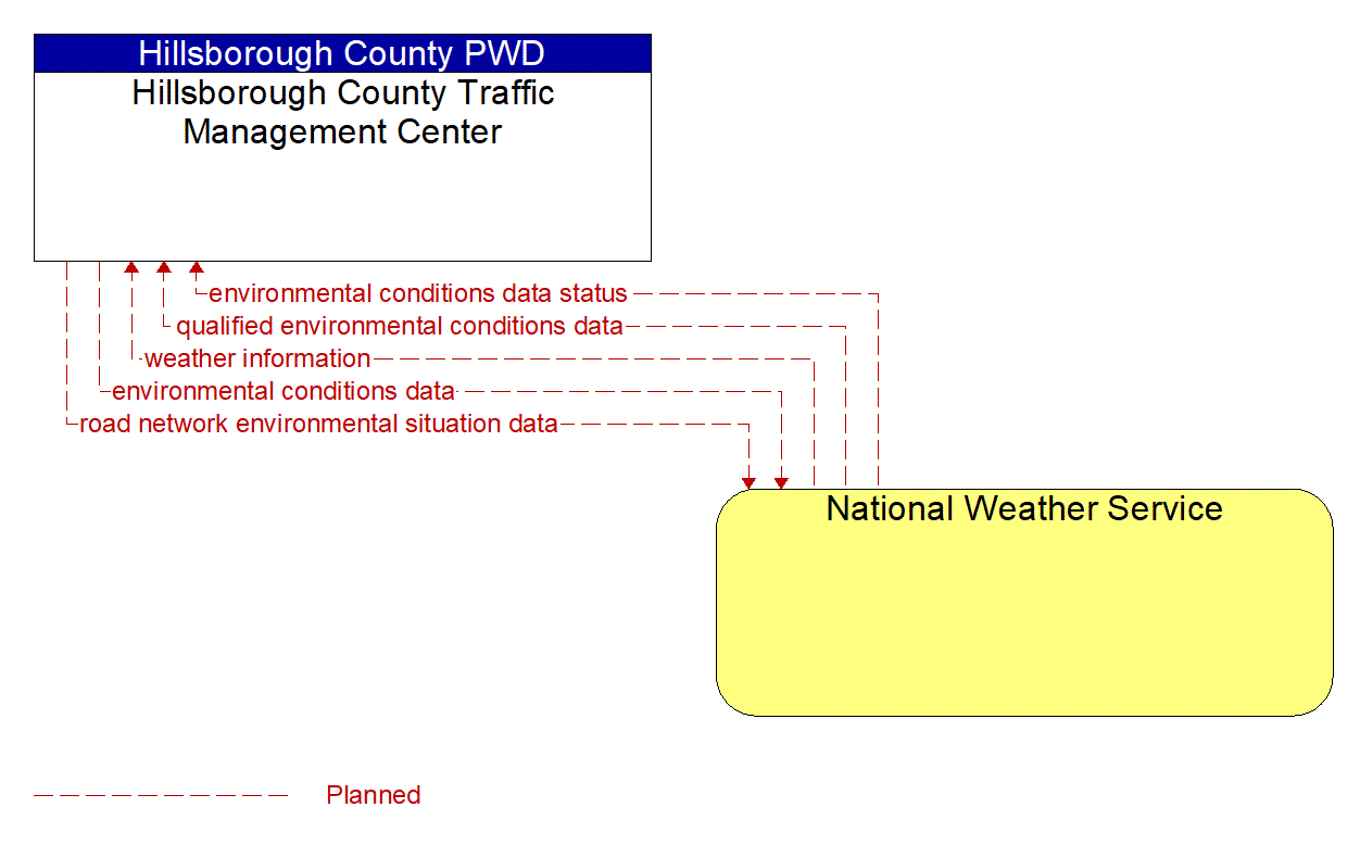 Architecture Flow Diagram: National Weather Service <--> Hillsborough County Traffic Management Center