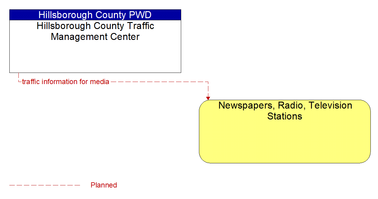 Architecture Flow Diagram: Hillsborough County Traffic Management Center <--> Newspapers, Radio, Television Stations