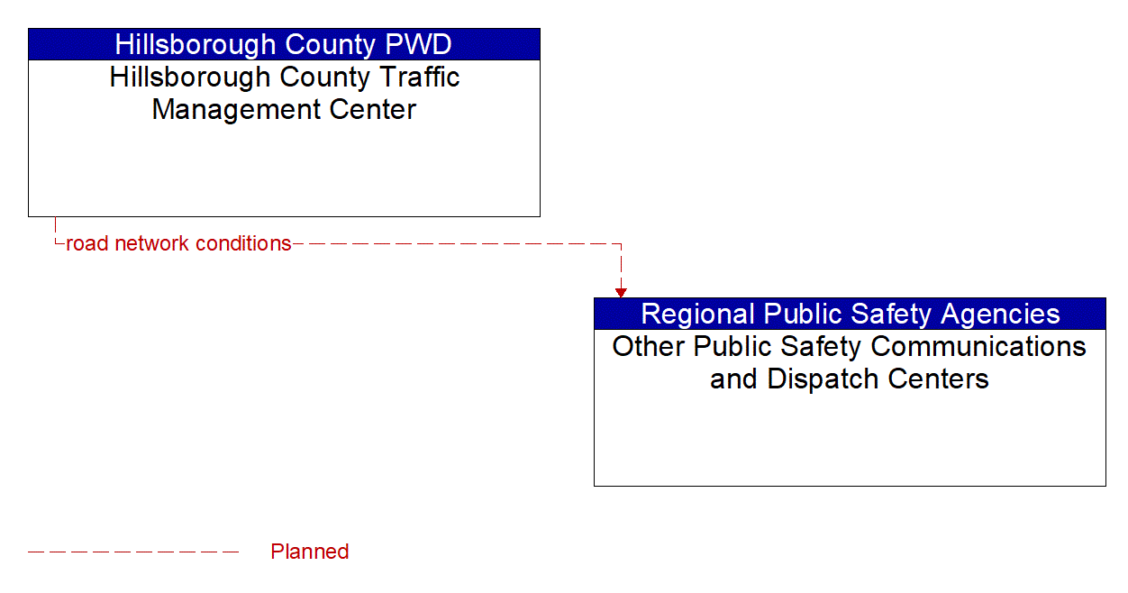 Architecture Flow Diagram: Hillsborough County Traffic Management Center <--> Other Public Safety Communications and Dispatch Centers