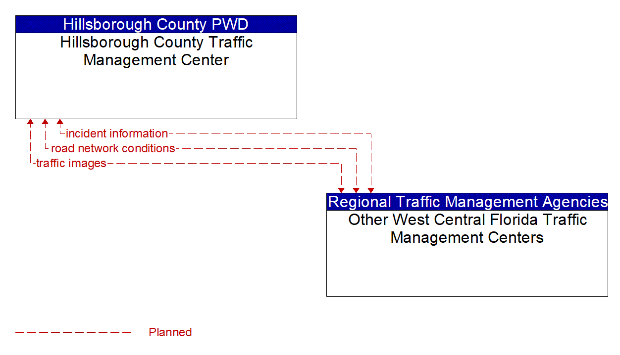 Architecture Flow Diagram: Other West Central Florida Traffic Management Centers <--> Hillsborough County Traffic Management Center
