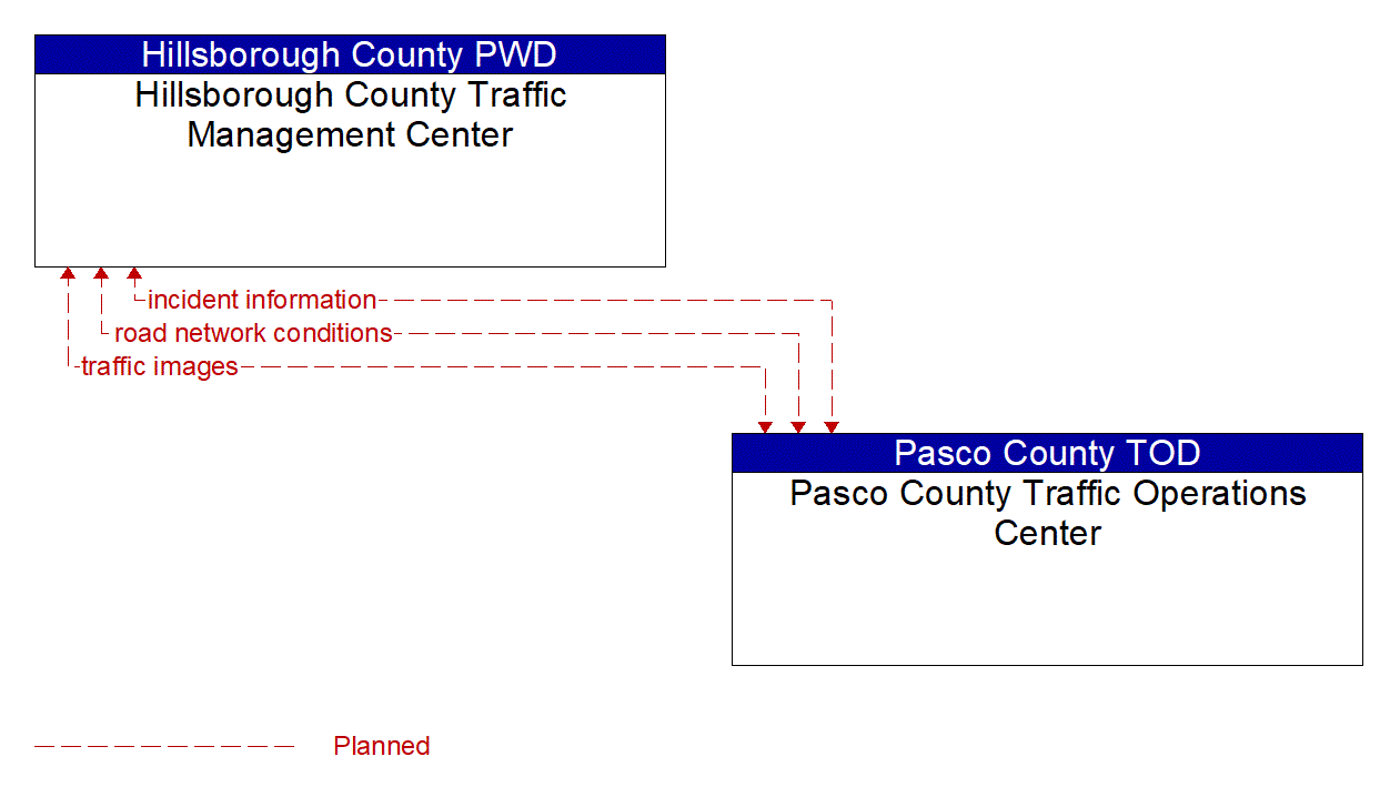 Architecture Flow Diagram: Pasco County Traffic Operations Center <--> Hillsborough County Traffic Management Center