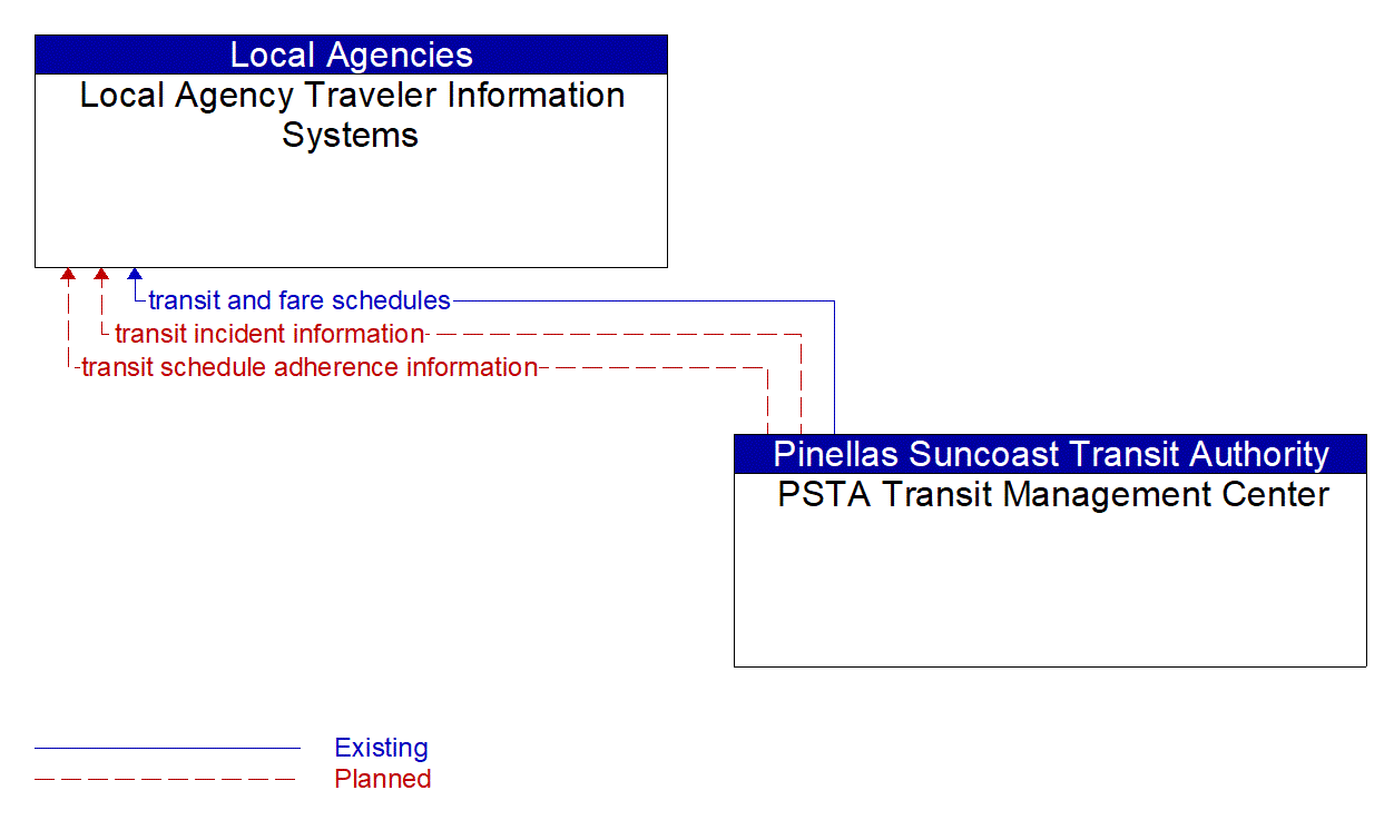 Architecture Flow Diagram: PSTA Transit Management Center <--> Local Agency Traveler Information Systems