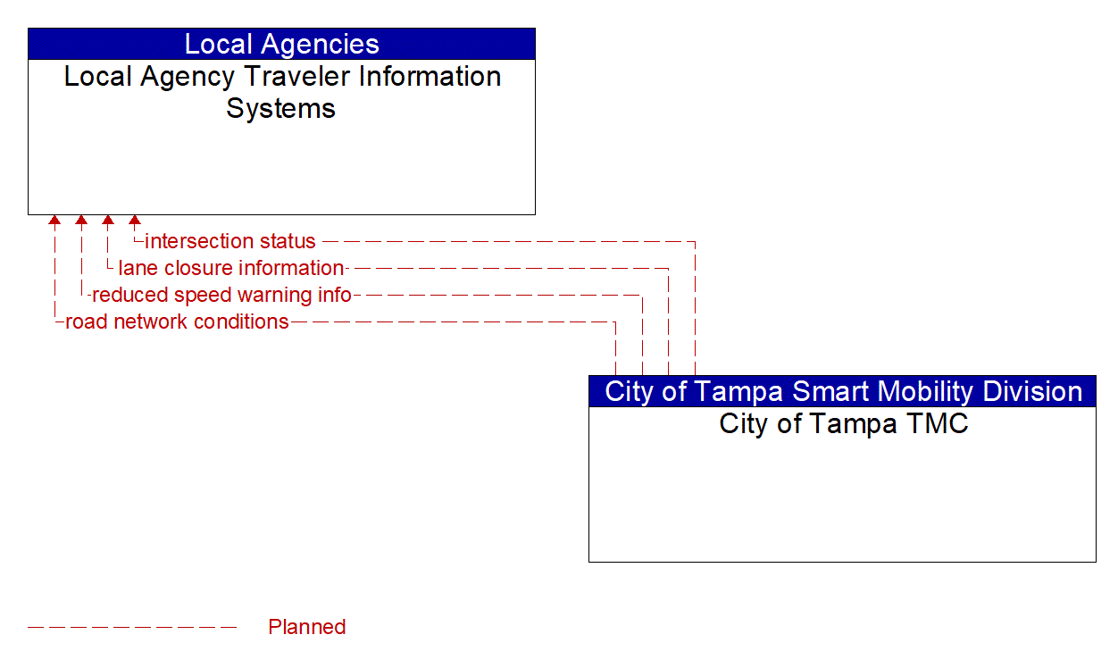 Architecture Flow Diagram: City of Tampa TMC <--> Local Agency Traveler Information Systems