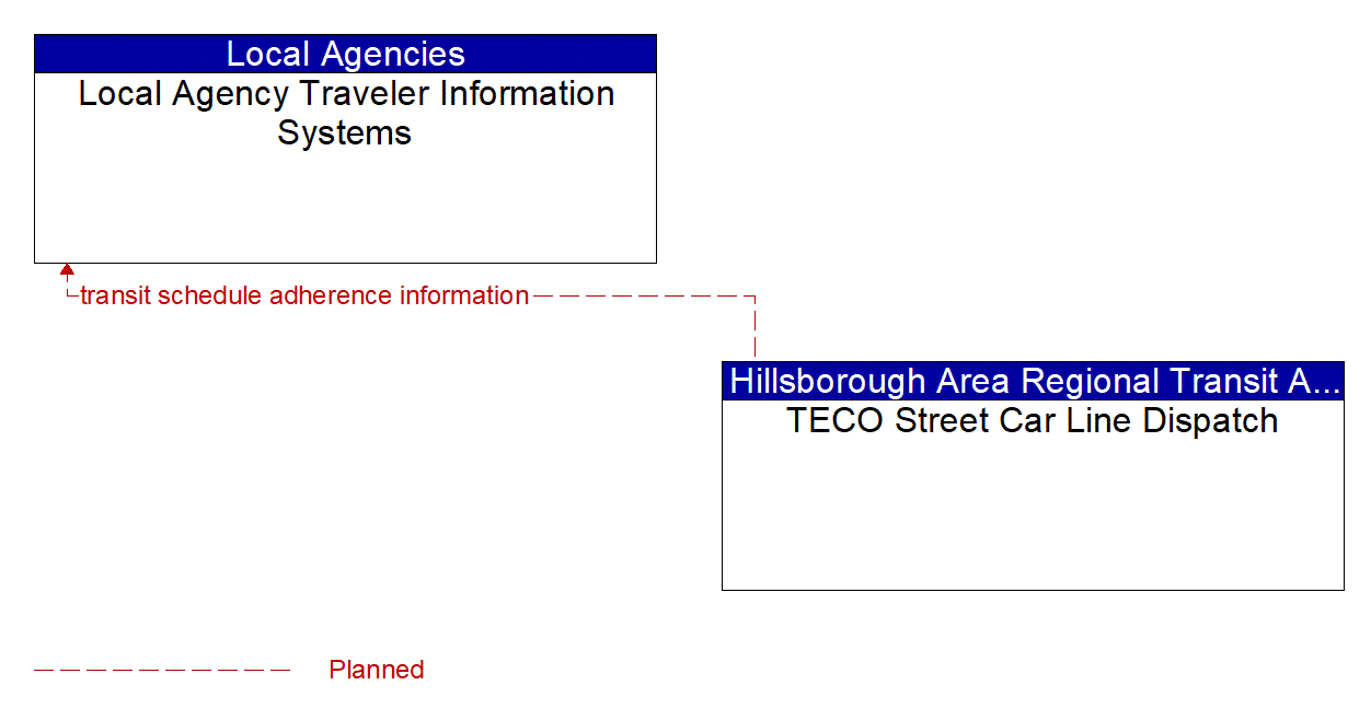 Architecture Flow Diagram: TECO Street Car Line Dispatch <--> Local Agency Traveler Information Systems