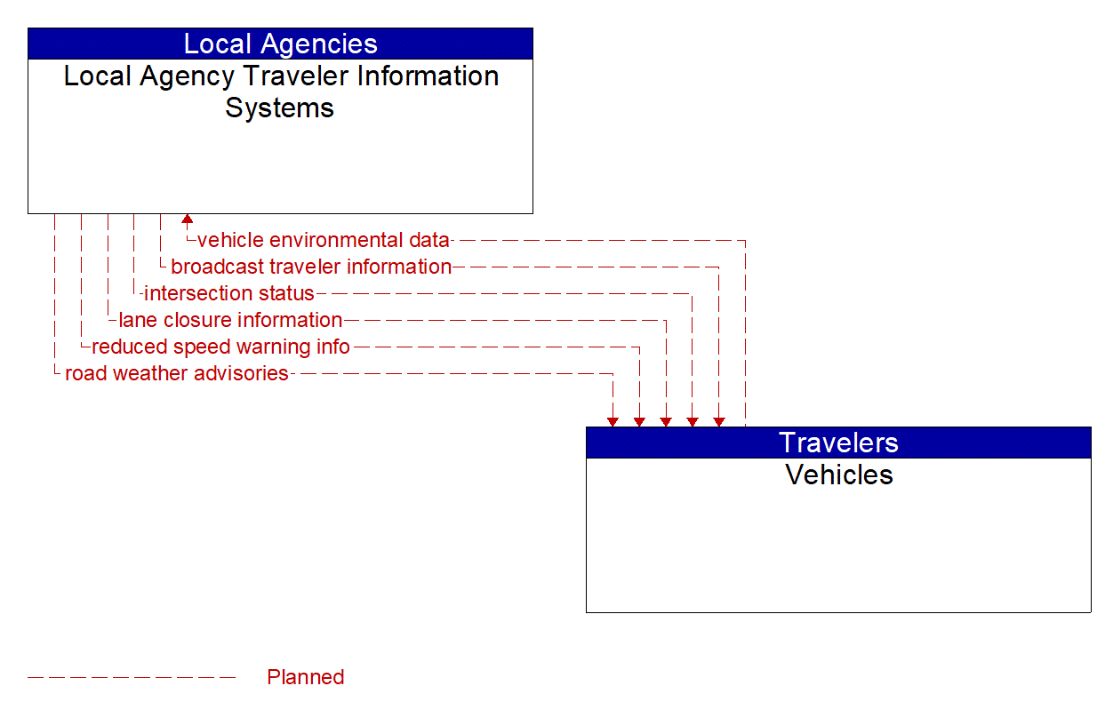 Architecture Flow Diagram: Vehicles <--> Local Agency Traveler Information Systems