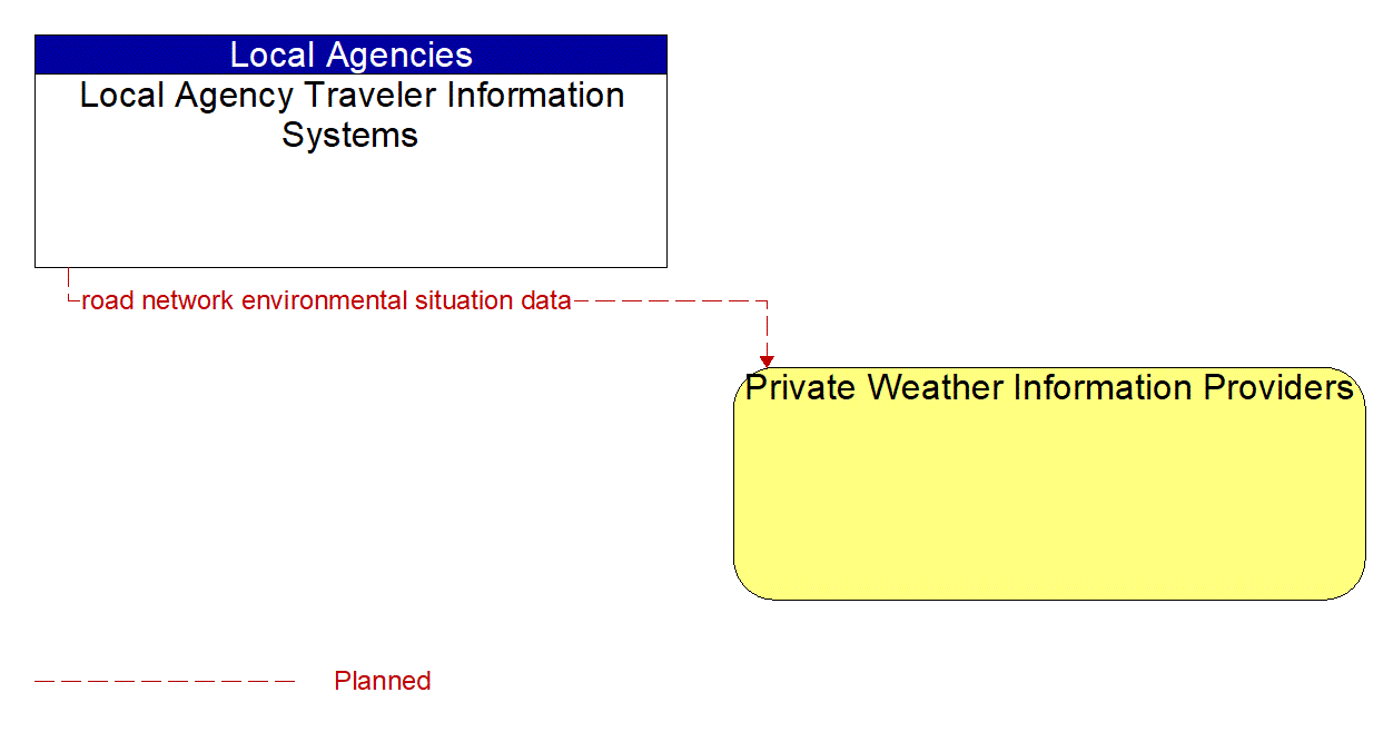 Architecture Flow Diagram: Local Agency Traveler Information Systems <--> Private Weather Information Providers