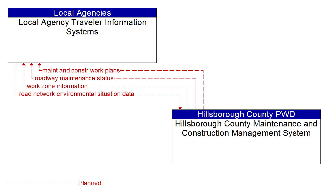 Architecture Flow Diagram: Hillsborough County Maintenance and Construction Management System <--> Local Agency Traveler Information Systems