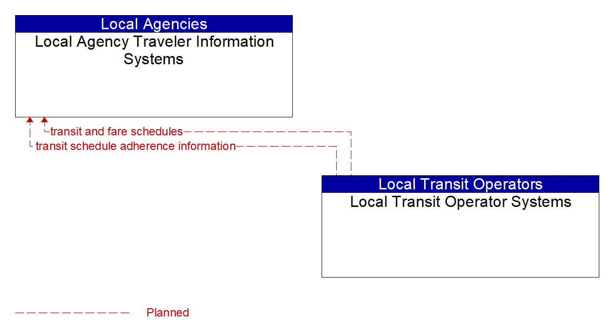 Architecture Flow Diagram: Local Transit Operator Systems <--> Local Agency Traveler Information Systems