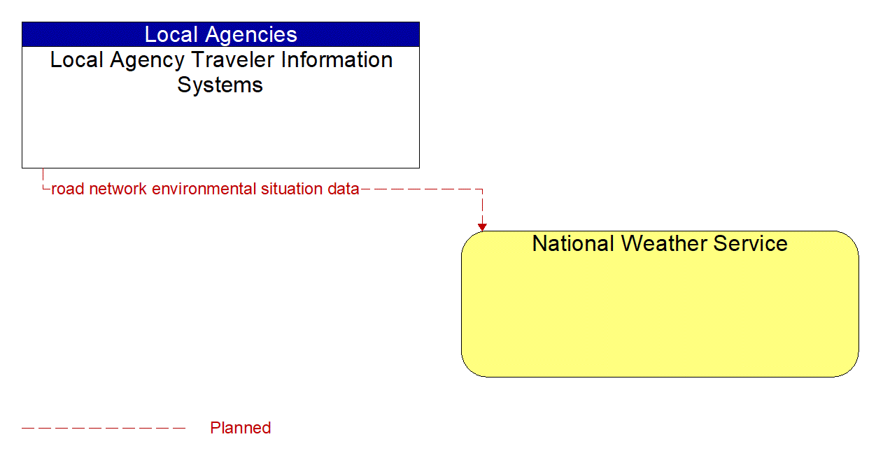 Architecture Flow Diagram: Local Agency Traveler Information Systems <--> National Weather Service