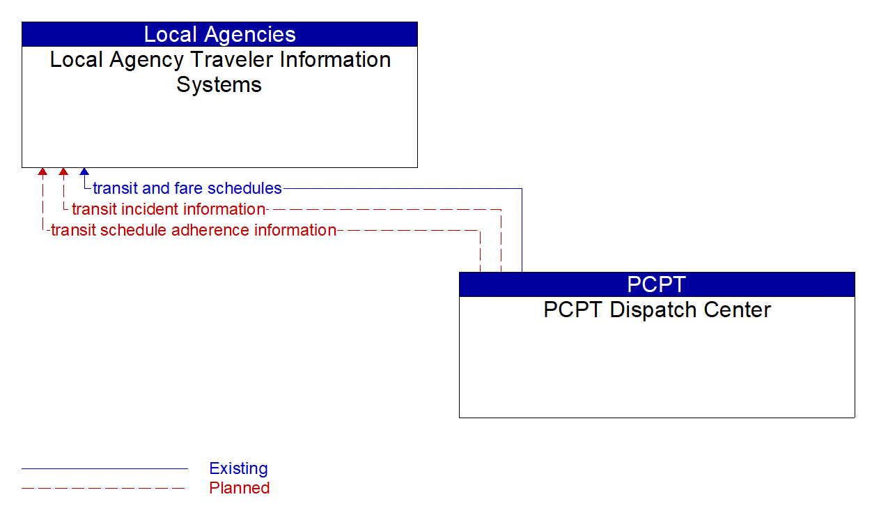 Architecture Flow Diagram: PCPT Dispatch Center <--> Local Agency Traveler Information Systems