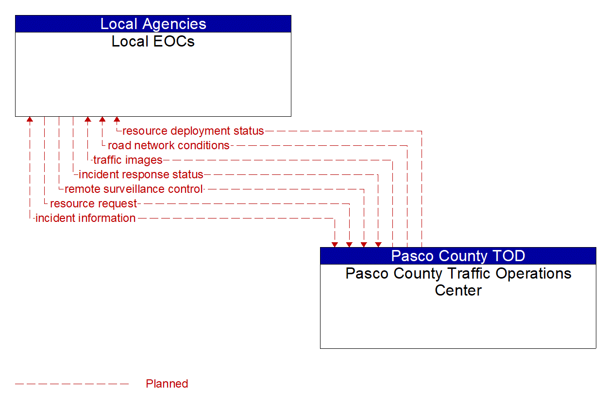 Architecture Flow Diagram: Pasco County Traffic Operations Center <--> Local EOCs