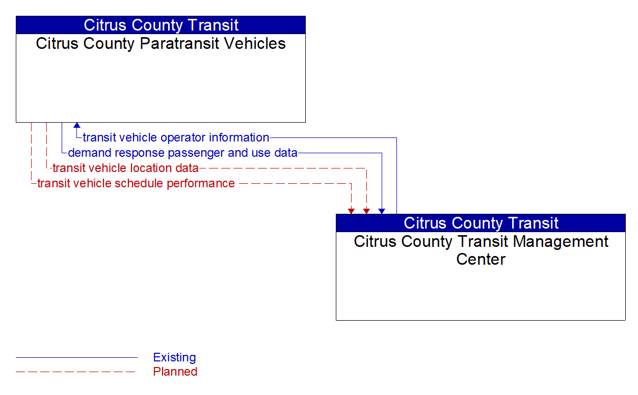 Architecture Flow Diagram: Citrus County Transit Management Center <--> Citrus County Paratransit Vehicles