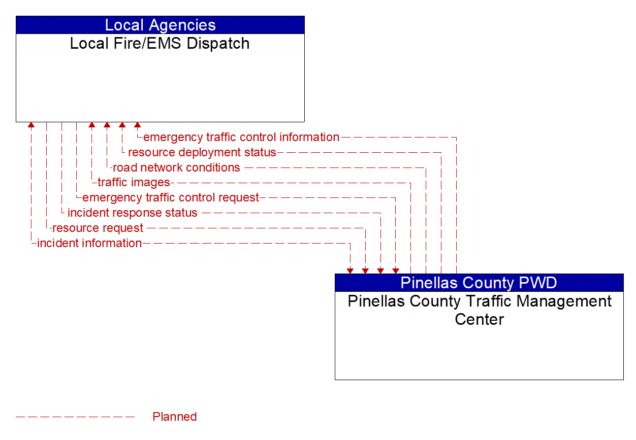 Architecture Flow Diagram: Pinellas County Traffic Management Center <--> Local Fire/EMS Dispatch
