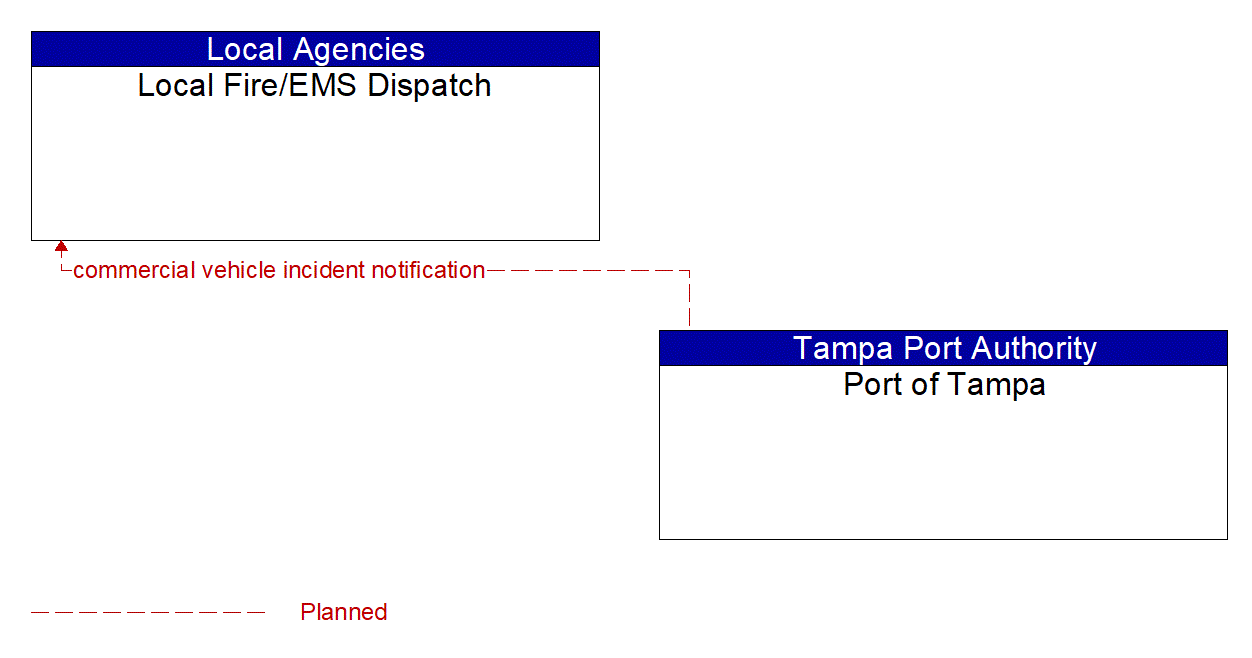 Architecture Flow Diagram: Port of Tampa <--> Local Fire/EMS Dispatch