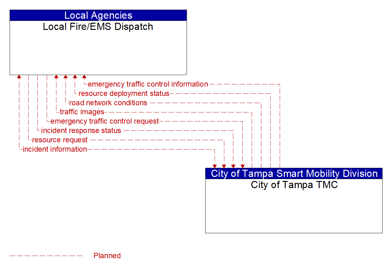 Architecture Flow Diagram: City of Tampa TMC <--> Local Fire/EMS Dispatch