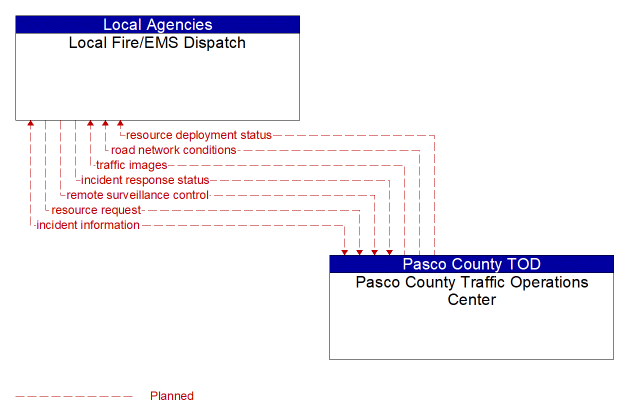 Architecture Flow Diagram: Pasco County Traffic Operations Center <--> Local Fire/EMS Dispatch