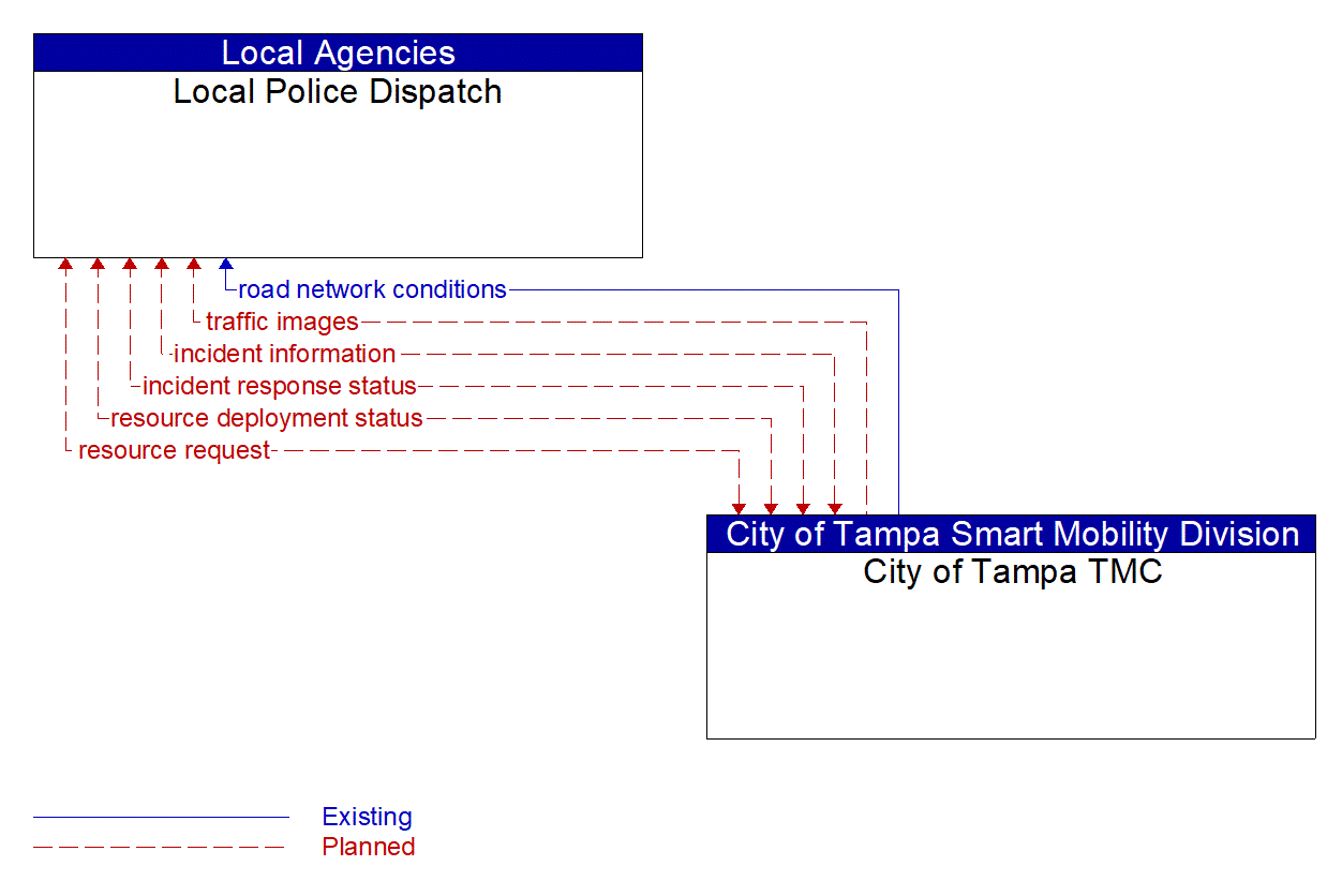 Architecture Flow Diagram: City of Tampa TMC <--> Local Police Dispatch