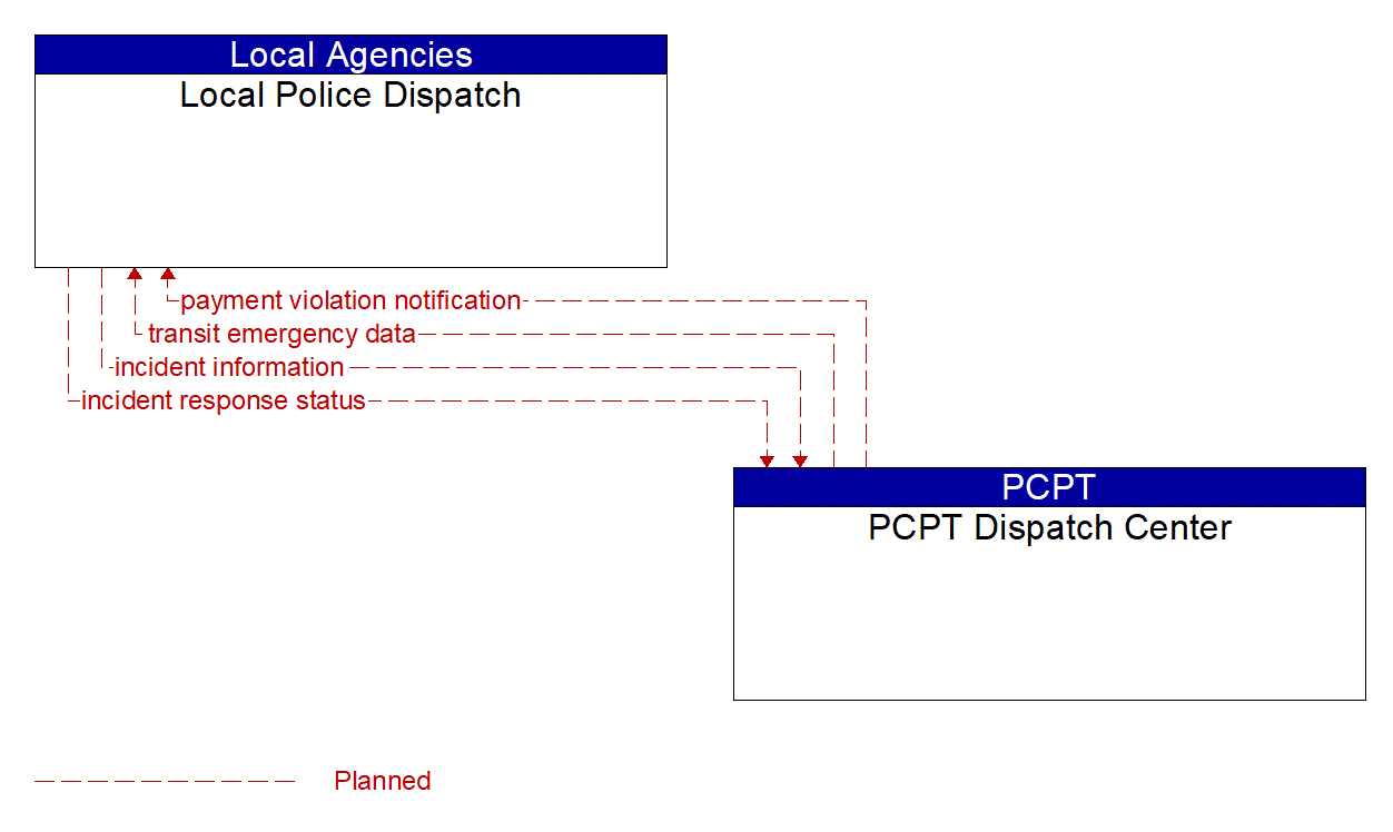 Architecture Flow Diagram: PCPT Dispatch Center <--> Local Police Dispatch