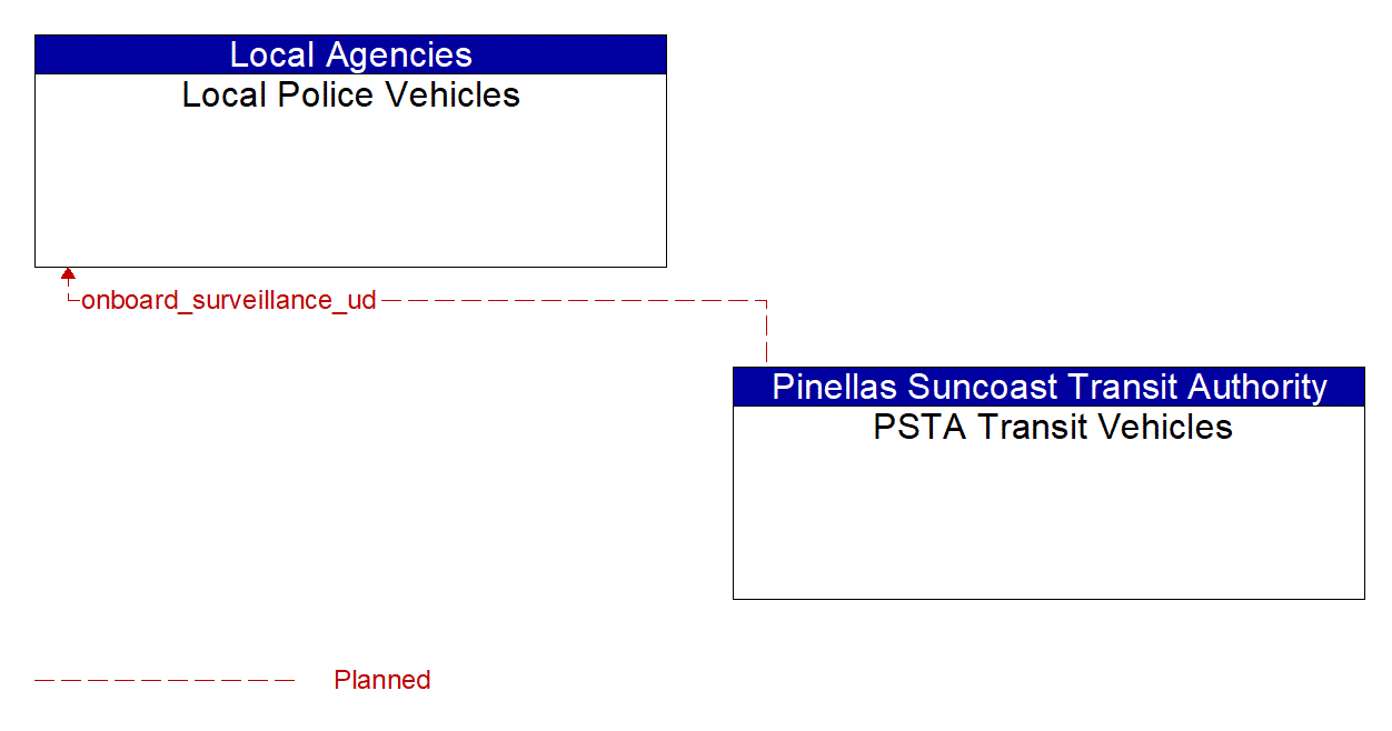 Architecture Flow Diagram: PSTA Transit Vehicles <--> Local Police Vehicles