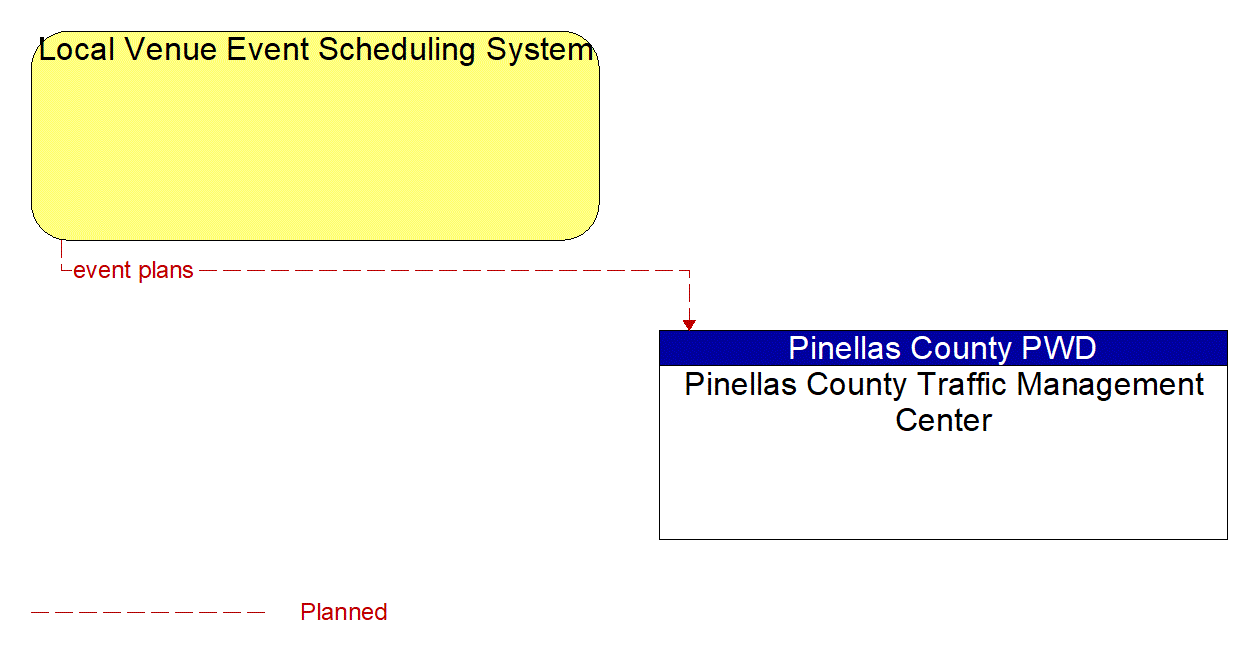 Architecture Flow Diagram: Local Venue Event Scheduling System <--> Pinellas County Traffic Management Center