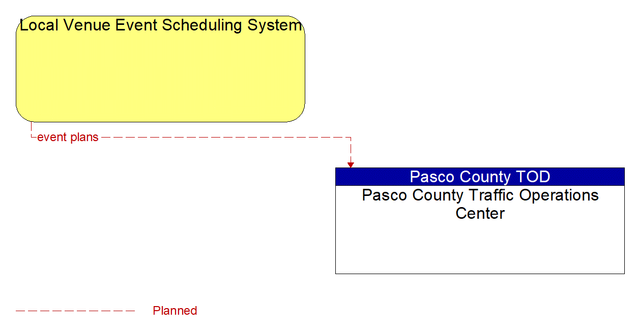 Architecture Flow Diagram: Local Venue Event Scheduling System <--> Pasco County Traffic Operations Center