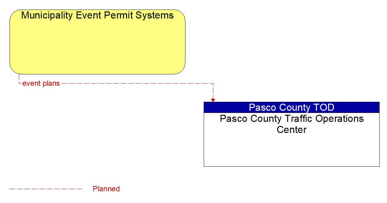 Architecture Flow Diagram: Municipality Event Permit Systems <--> Pasco County Traffic Operations Center