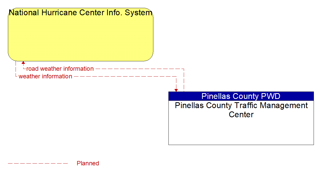 Architecture Flow Diagram: Pinellas County Traffic Management Center <--> National Hurricane Center Info. System