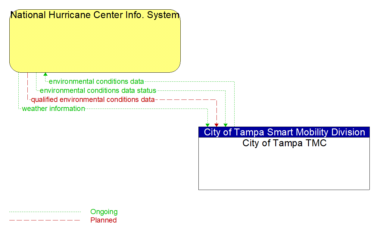 Architecture Flow Diagram: City of Tampa TMC <--> National Hurricane Center Info. System