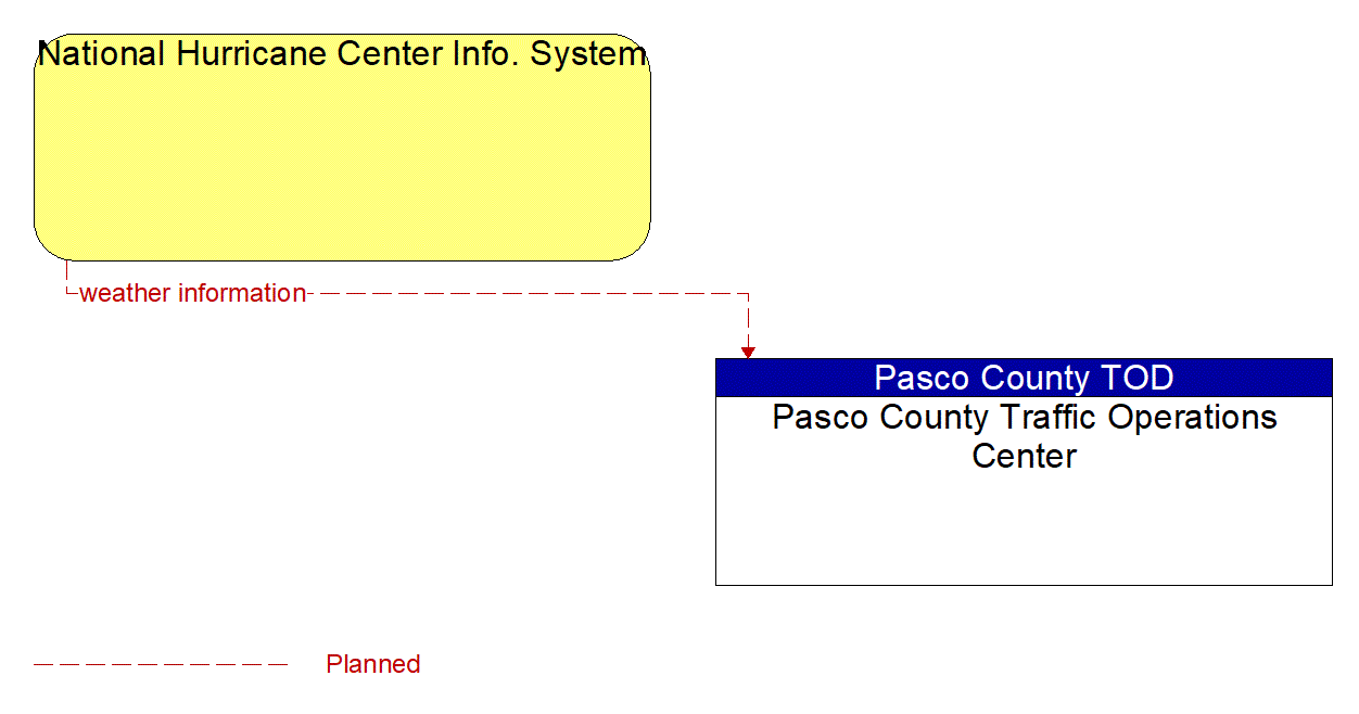 Architecture Flow Diagram: National Hurricane Center Info. System <--> Pasco County Traffic Operations Center