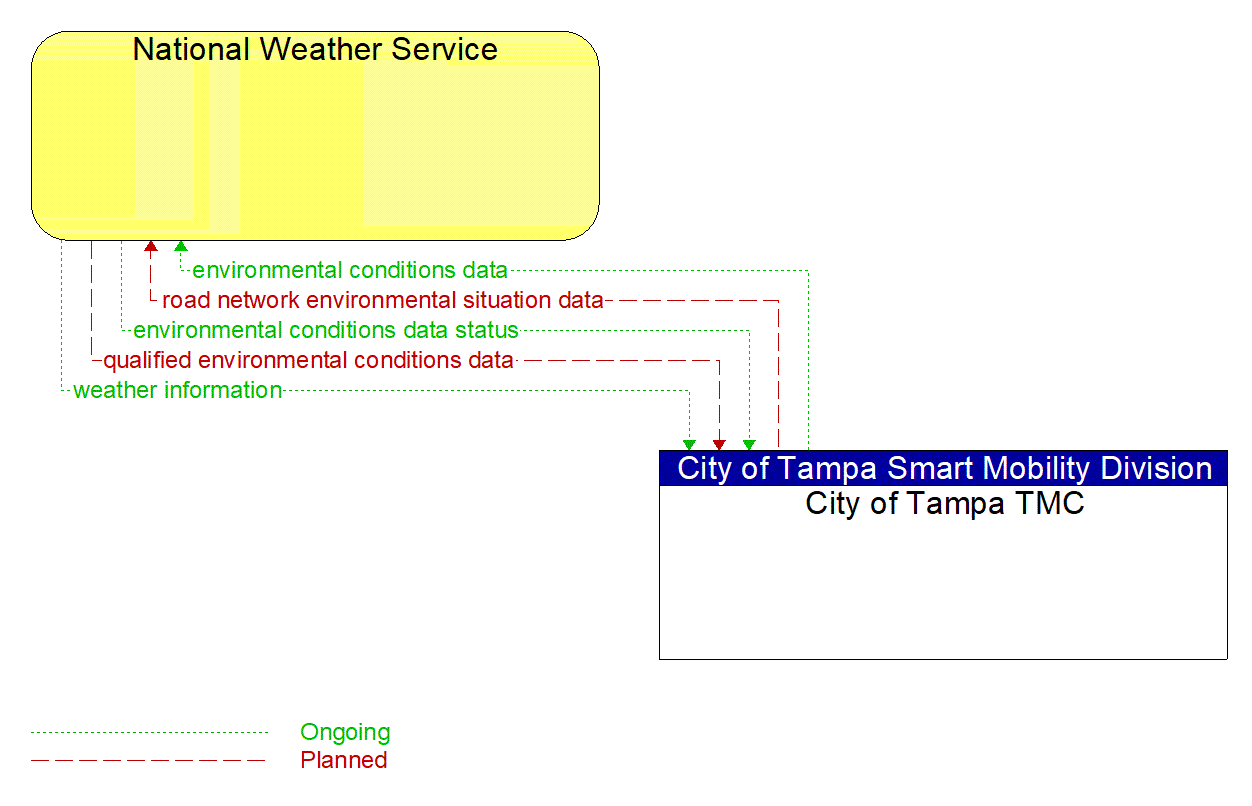Architecture Flow Diagram: City of Tampa TMC <--> National Weather Service
