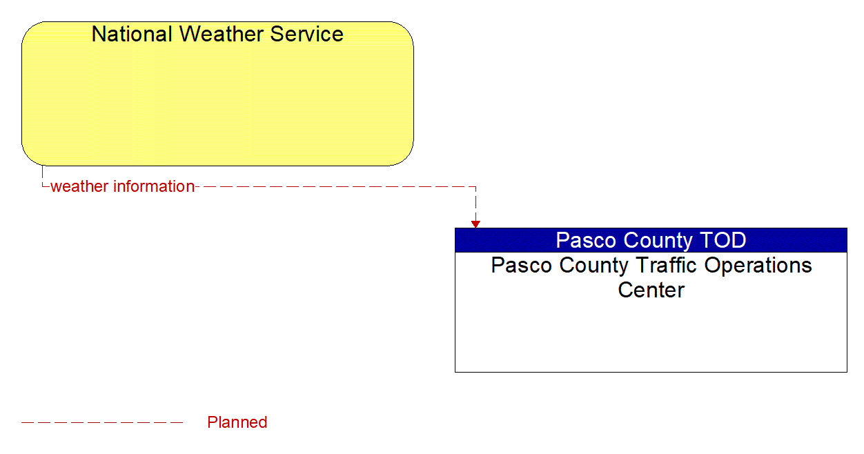 Architecture Flow Diagram: National Weather Service <--> Pasco County Traffic Operations Center