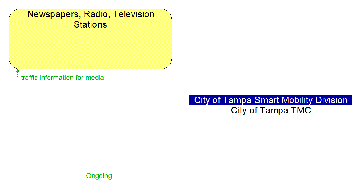 Architecture Flow Diagram: City of Tampa TMC <--> Newspapers, Radio, Television Stations