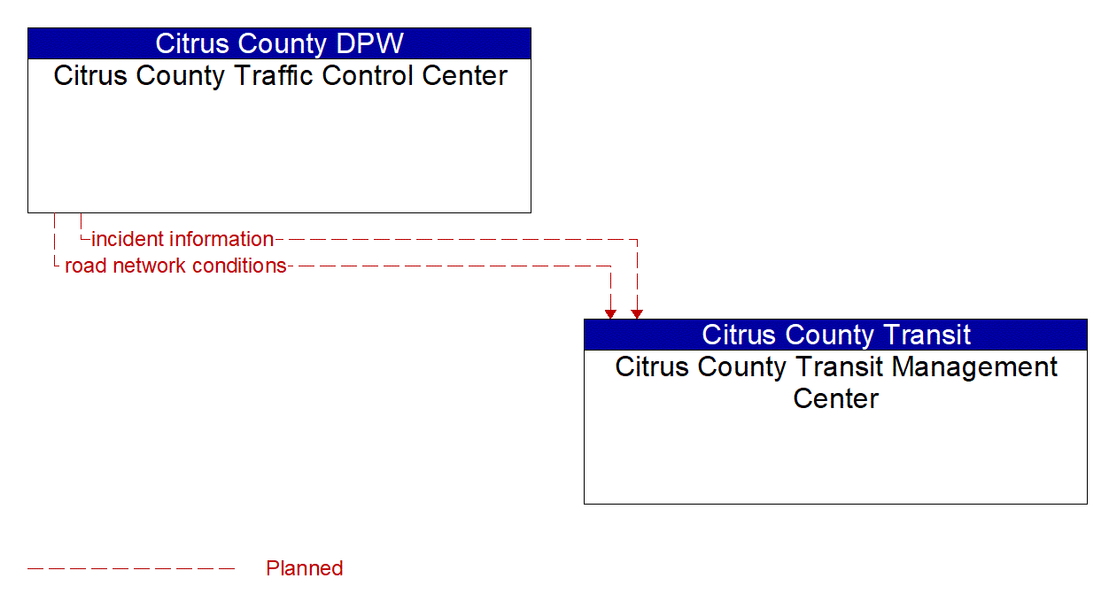 Architecture Flow Diagram: Citrus County Traffic Control Center <--> Citrus County Transit Management Center