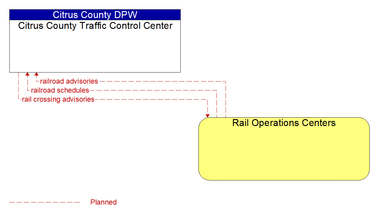 Architecture Flow Diagram: Rail Operations Centers <--> Citrus County Traffic Control Center
