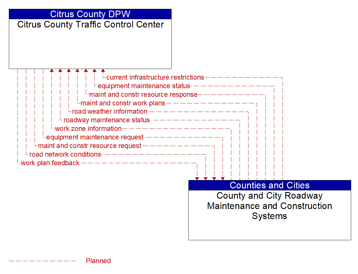 Architecture Flow Diagram: County and City Roadway Maintenance and Construction Systems <--> Citrus County Traffic Control Center