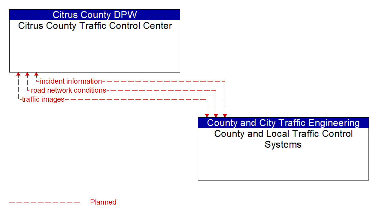 Architecture Flow Diagram: County and Local Traffic Control Systems <--> Citrus County Traffic Control Center
