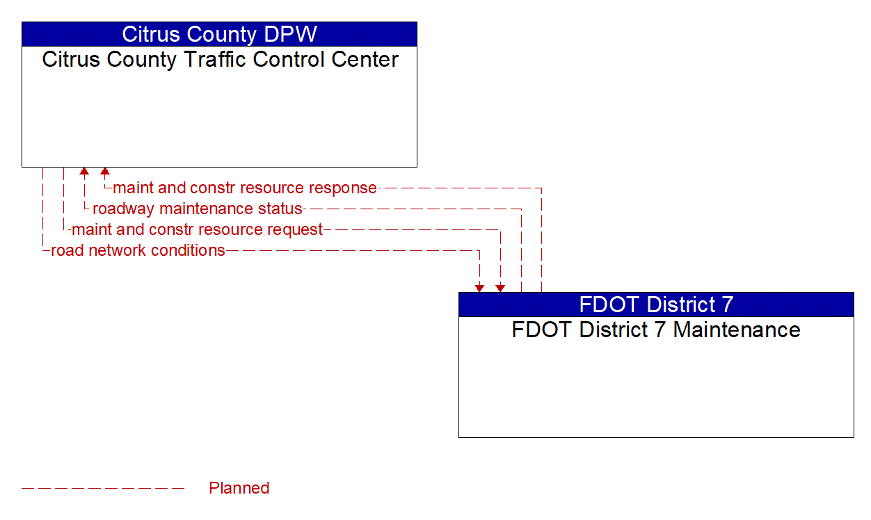 Architecture Flow Diagram: FDOT District 7 Maintenance <--> Citrus County Traffic Control Center