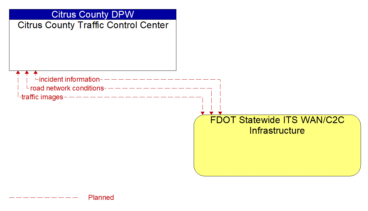 Architecture Flow Diagram: FDOT Statewide ITS WAN/C2C Infrastructure <--> Citrus County Traffic Control Center