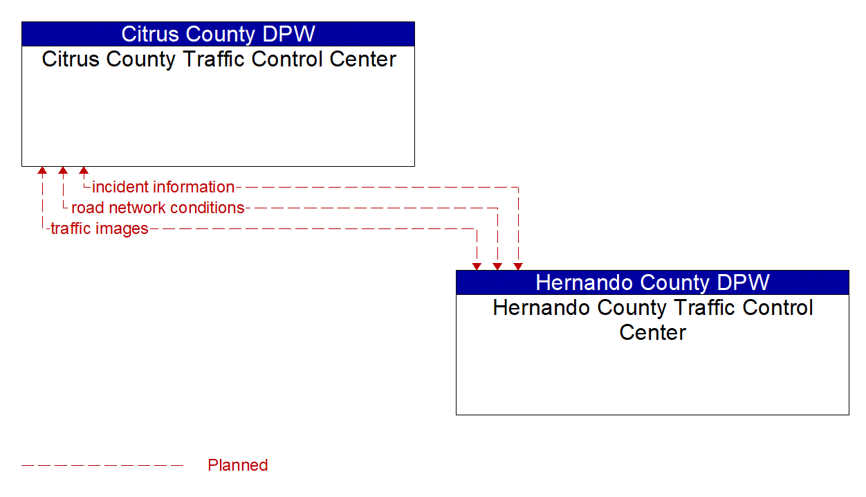 Architecture Flow Diagram: Hernando County Traffic Control Center <--> Citrus County Traffic Control Center