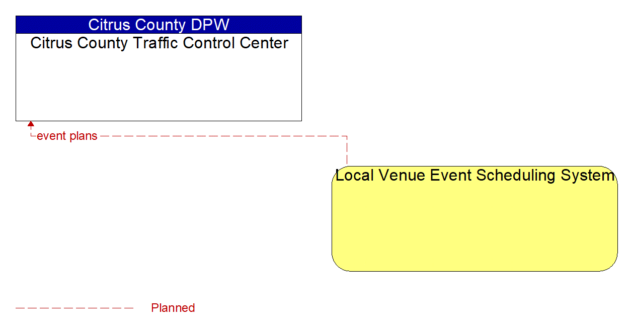 Architecture Flow Diagram: Local Venue Event Scheduling System <--> Citrus County Traffic Control Center