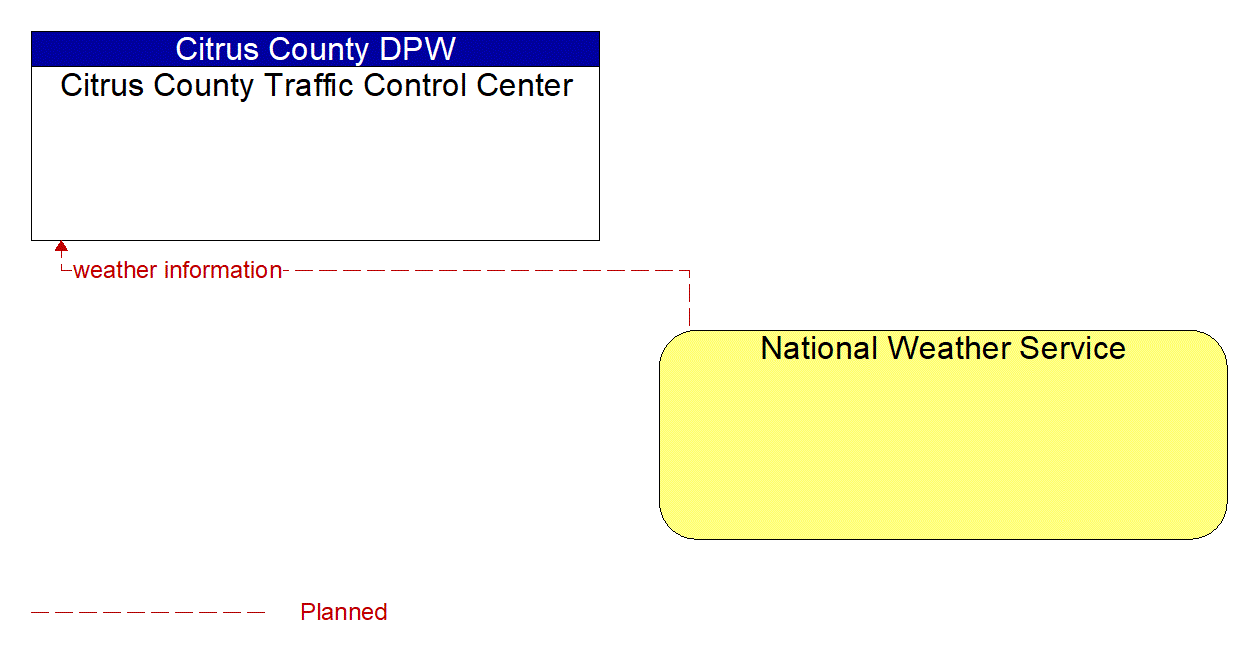 Architecture Flow Diagram: National Weather Service <--> Citrus County Traffic Control Center