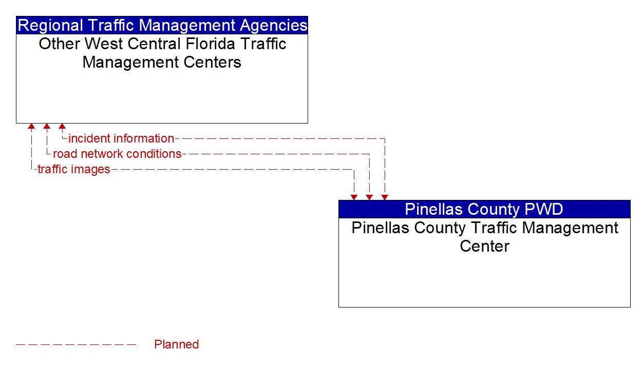 Architecture Flow Diagram: Pinellas County Traffic Management Center <--> Other West Central Florida Traffic Management Centers