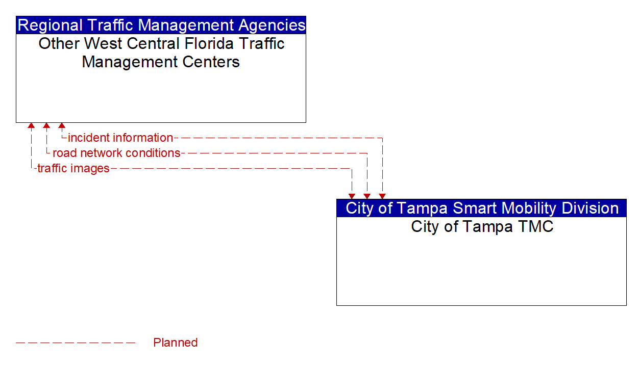 Architecture Flow Diagram: City of Tampa TMC <--> Other West Central Florida Traffic Management Centers