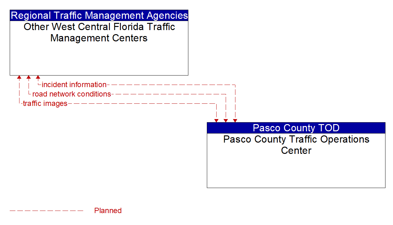 Architecture Flow Diagram: Pasco County Traffic Operations Center <--> Other West Central Florida Traffic Management Centers