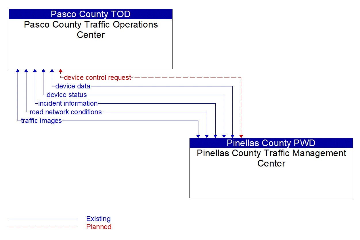 Architecture Flow Diagram: Pinellas County Traffic Management Center <--> Pasco County Traffic Operations Center
