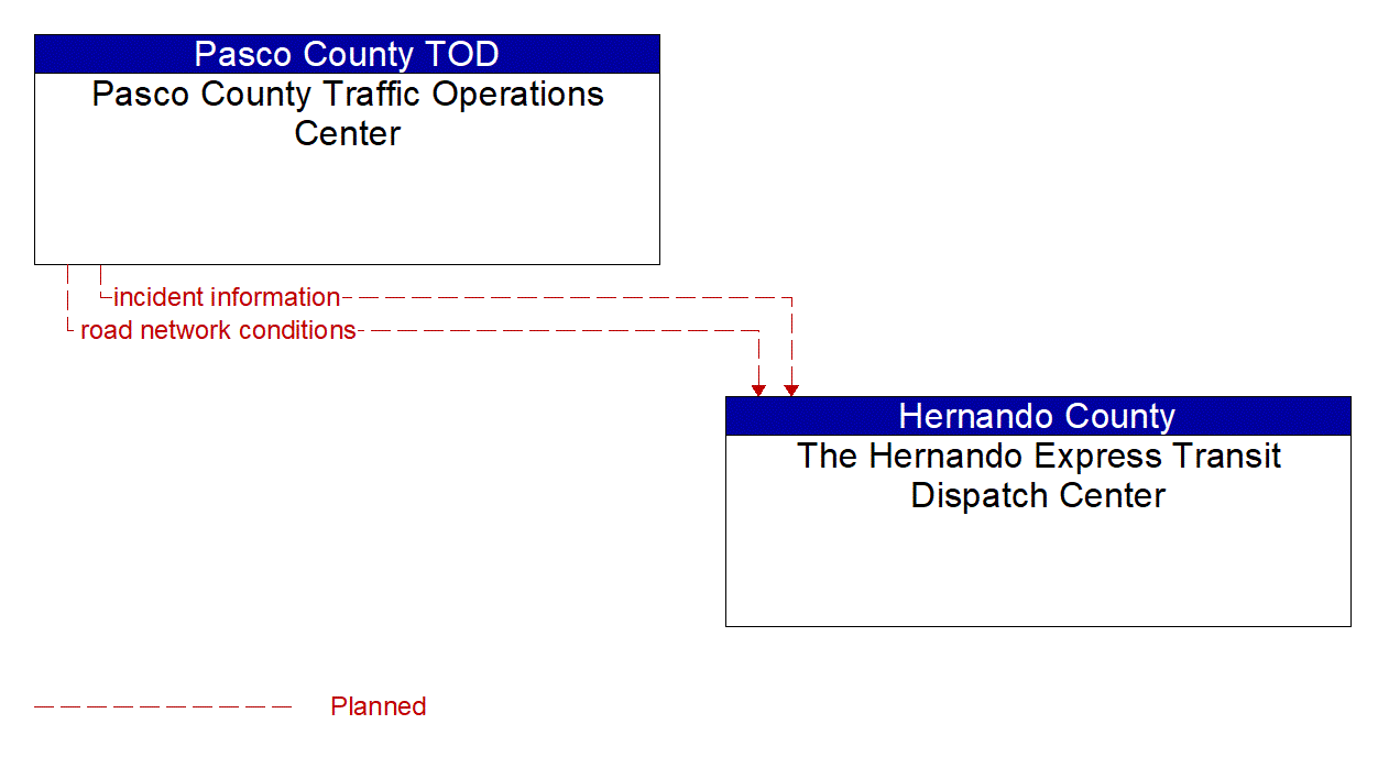 Architecture Flow Diagram: Pasco County Traffic Operations Center <--> The Hernando Express Transit Dispatch Center