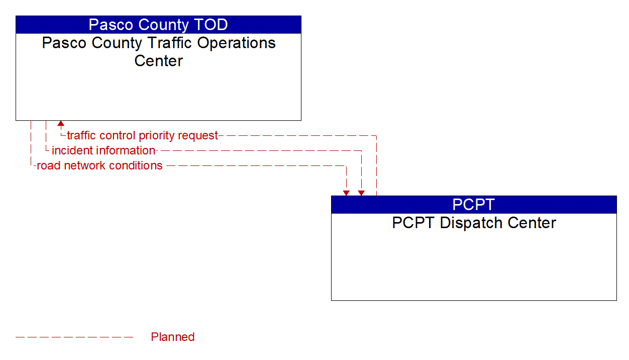 Architecture Flow Diagram: PCPT Dispatch Center <--> Pasco County Traffic Operations Center