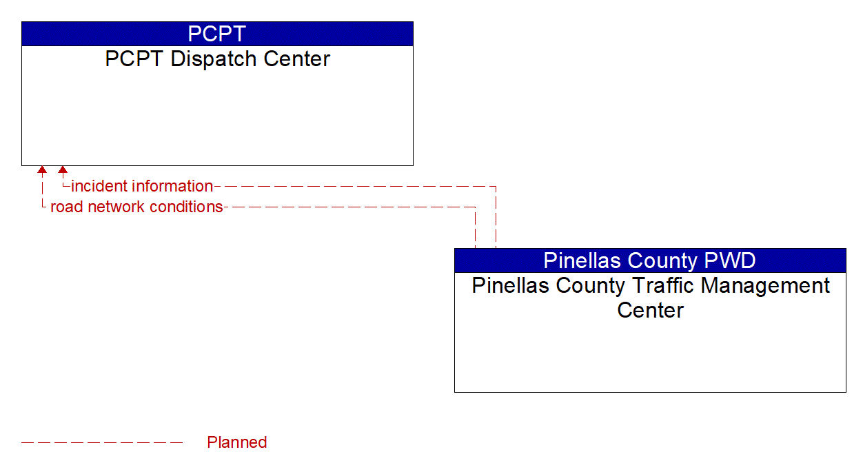 Architecture Flow Diagram: Pinellas County Traffic Management Center <--> PCPT Dispatch Center