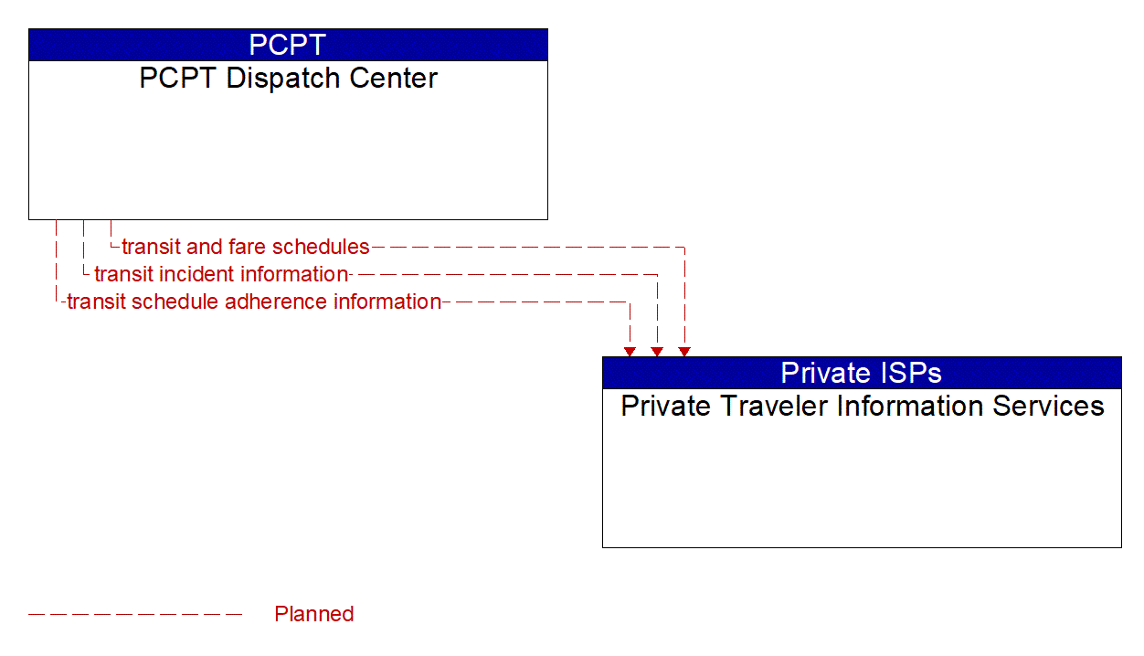 Architecture Flow Diagram: PCPT Dispatch Center <--> Private Traveler Information Services